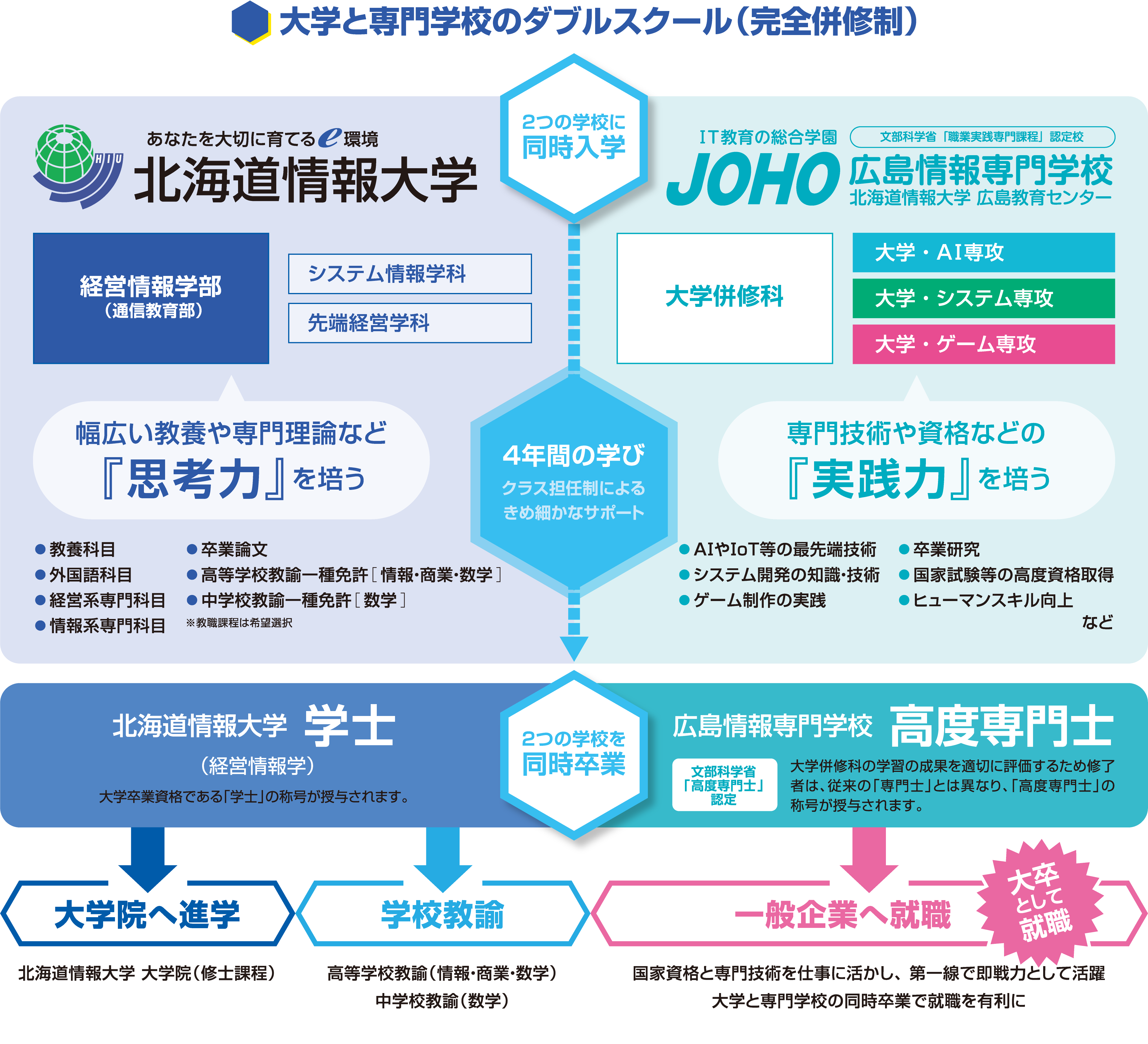 北海道情報大学と広島情報専門学校、２つの学校に同時入学