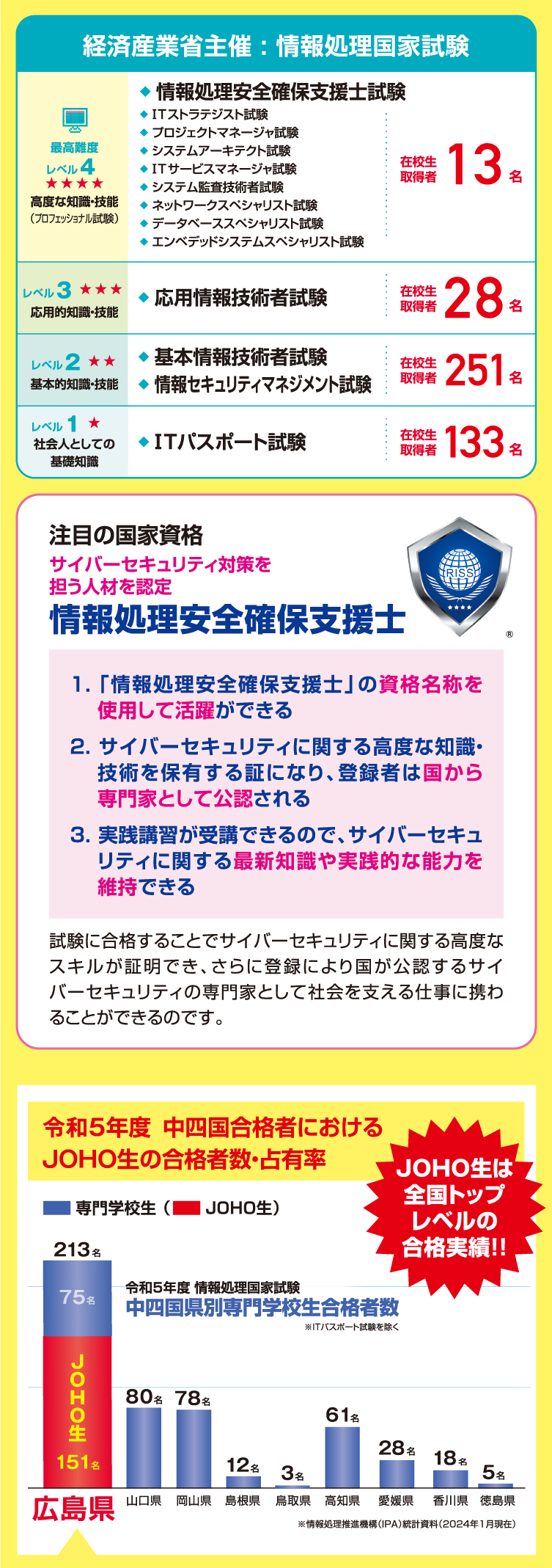 2019年度 中四国合格者におけるJOHO生の合格者数・占有率