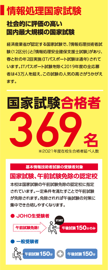 国家資格合格者350名
