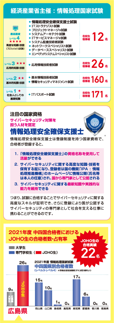 2019年度 中四国合格者におけるJOHO生の合格者数・占有率