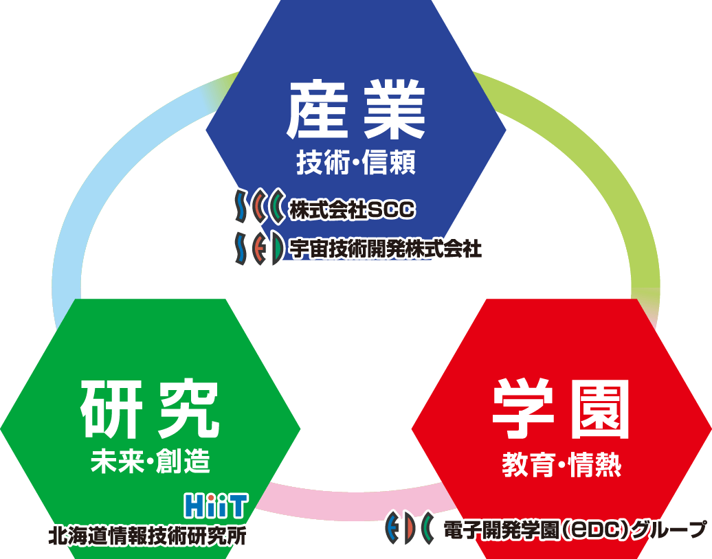 Edcグループについて Joho広島情報専門学校