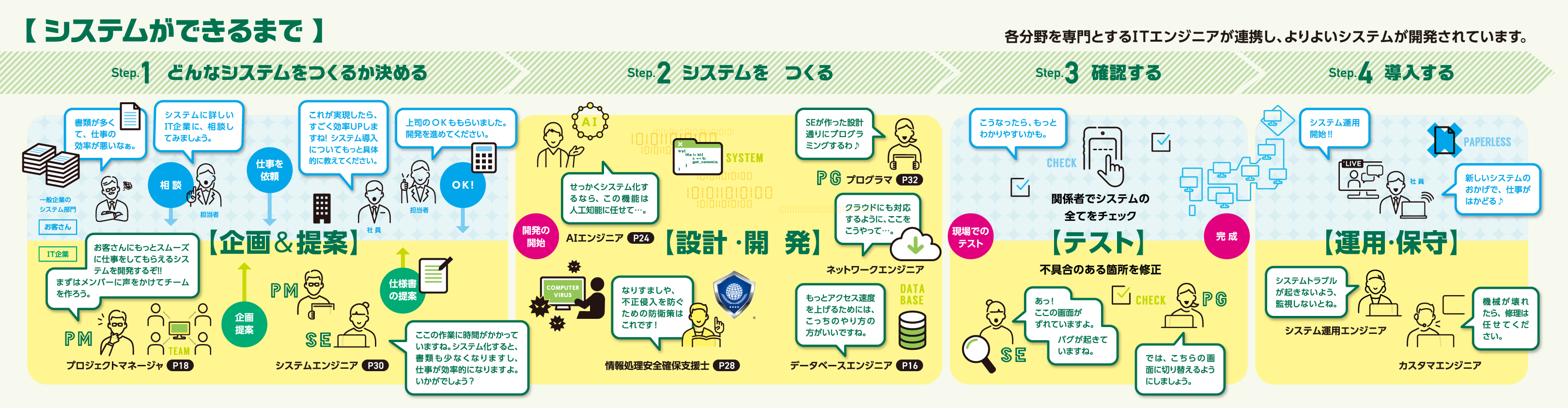 システムができるまで