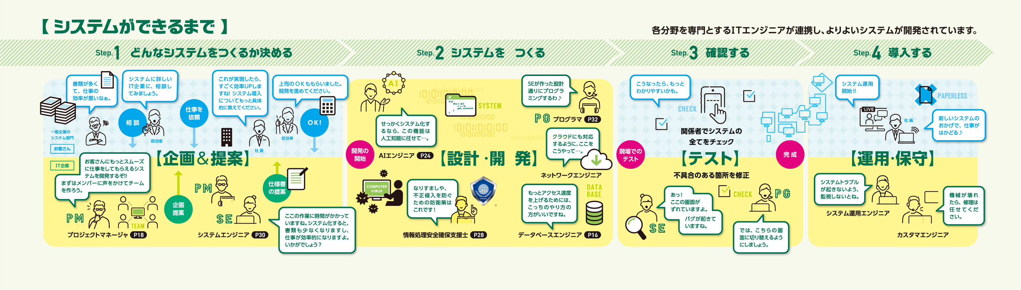 システムができるまで