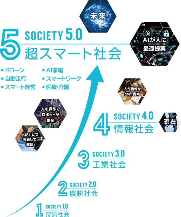 Society5.0 超スマート社会