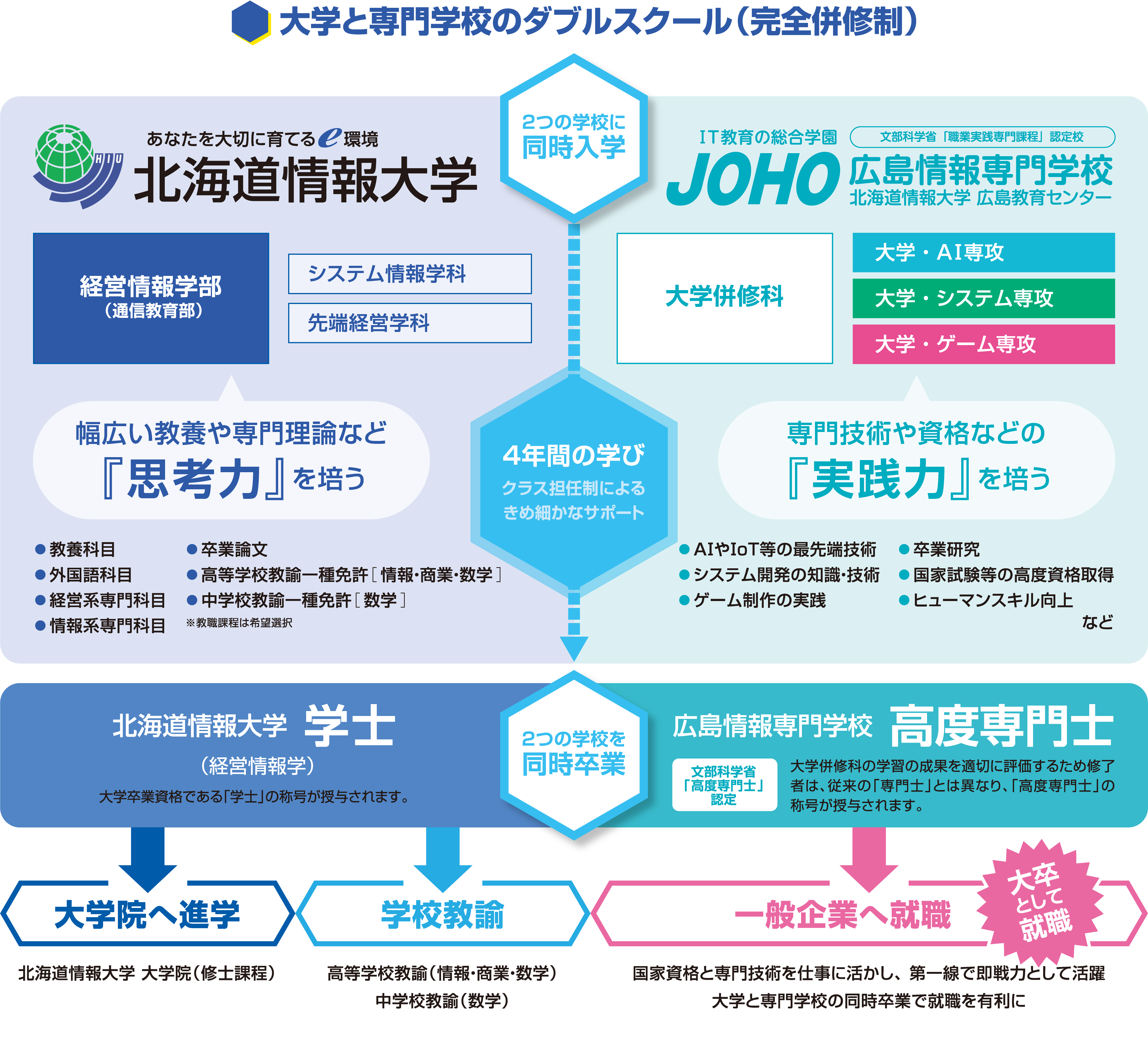 大学併修とは | JOHO広島情報専門学校