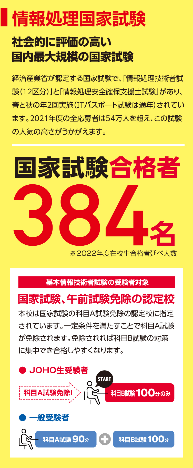 国家資格合格者350名