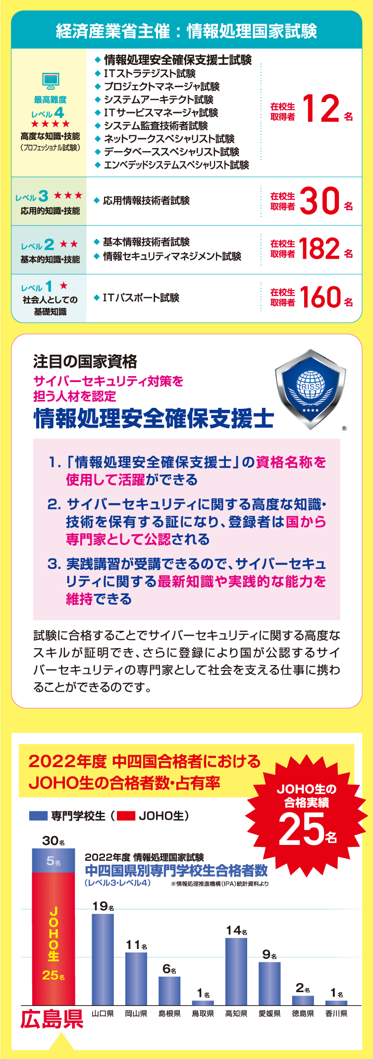2019年度 中四国合格者におけるJOHO生の合格者数・占有率