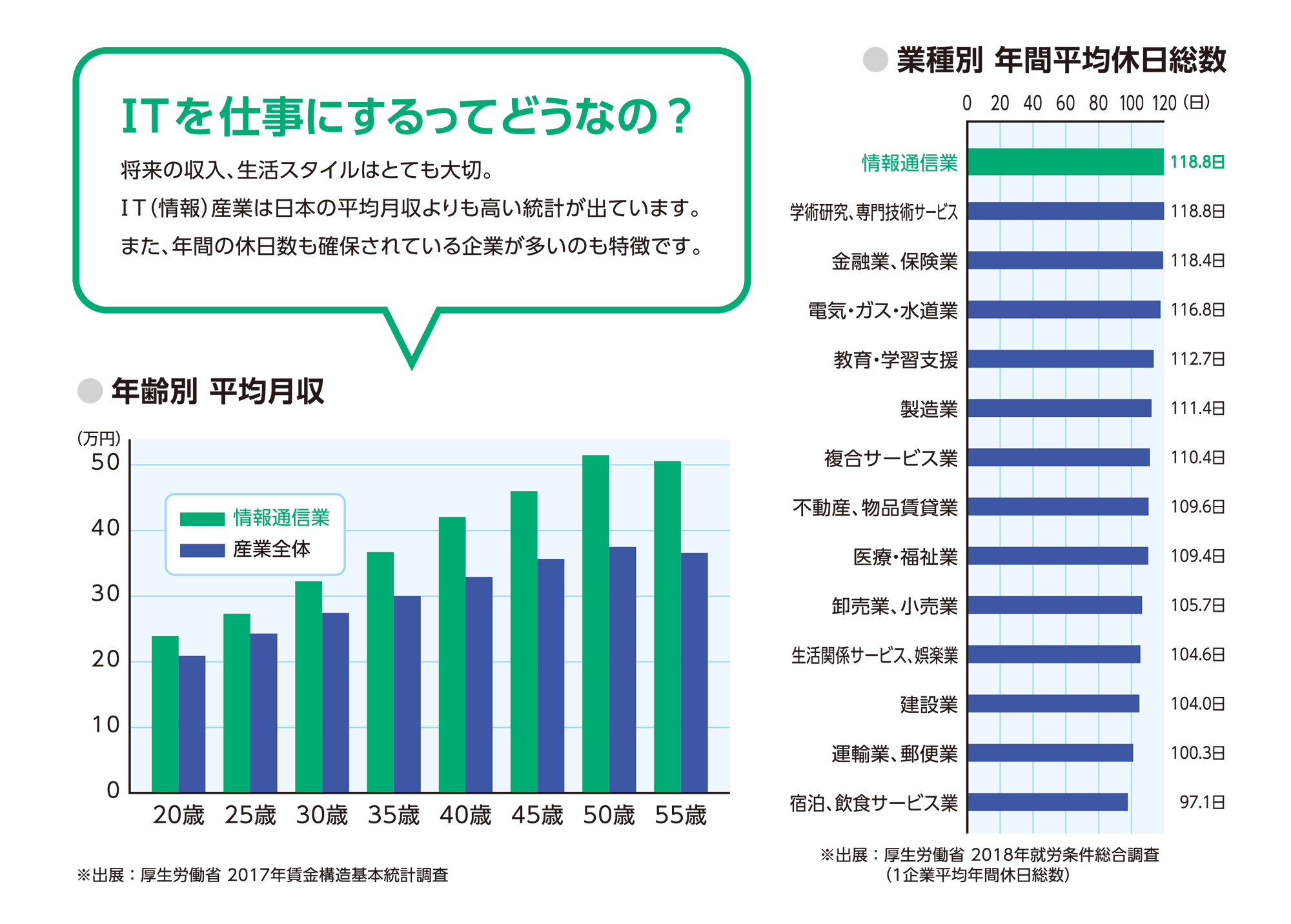 平均年収、休日総数