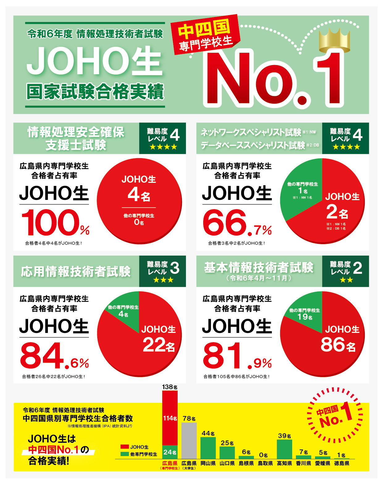国家試験合格速報_R6秋（年間）_HP