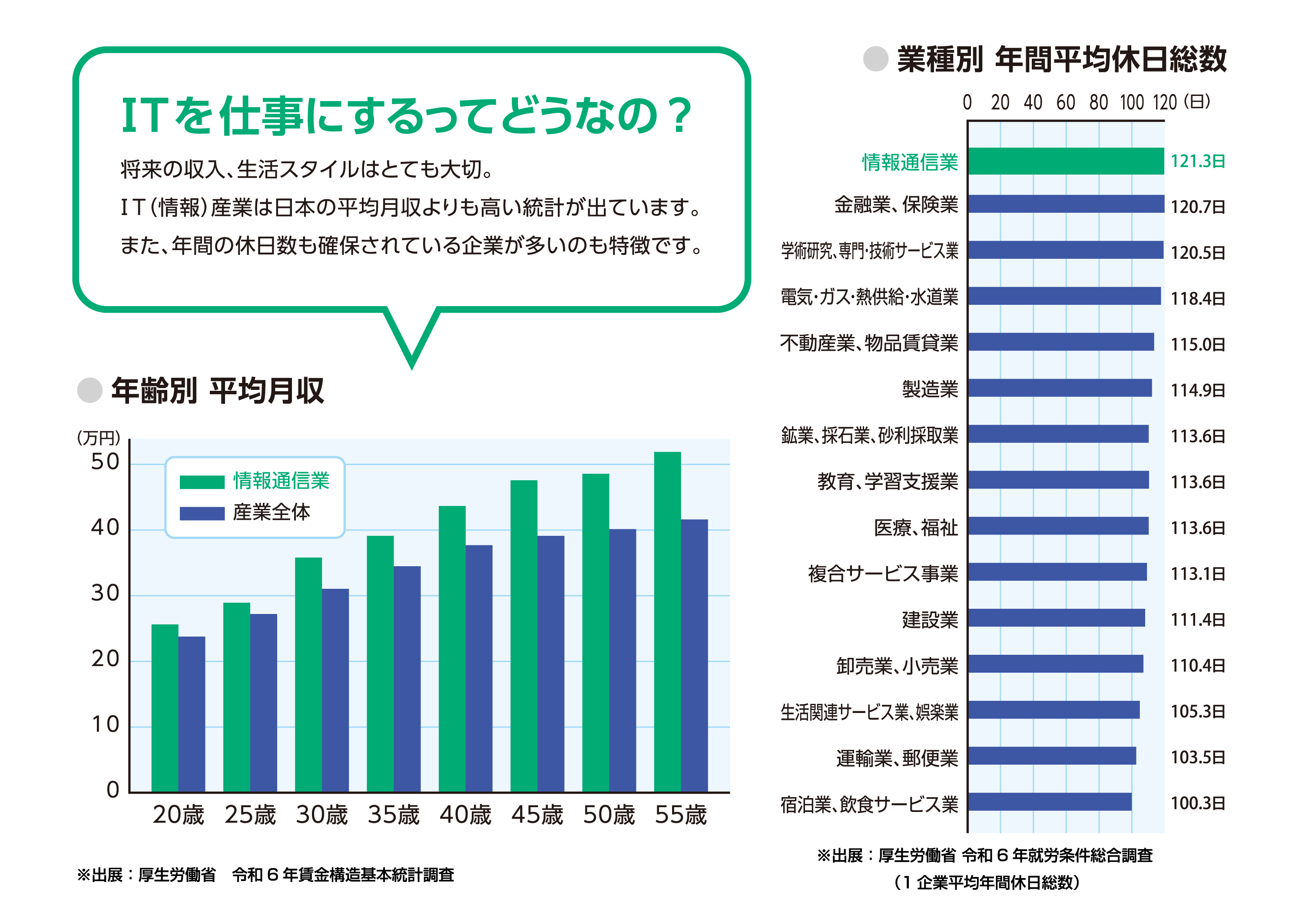 平均年収、休日総数