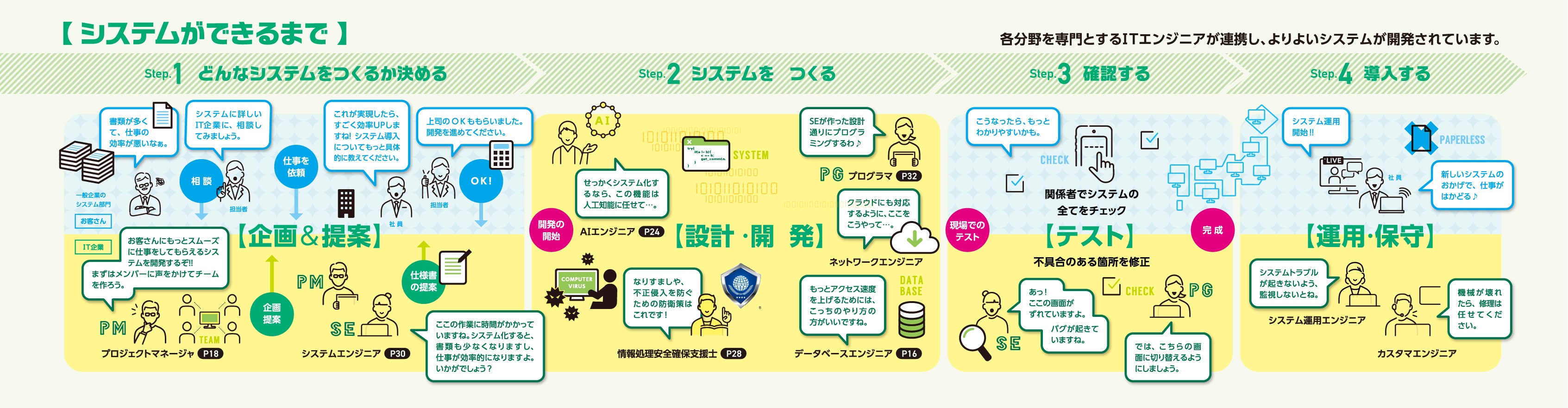 システムができるまで