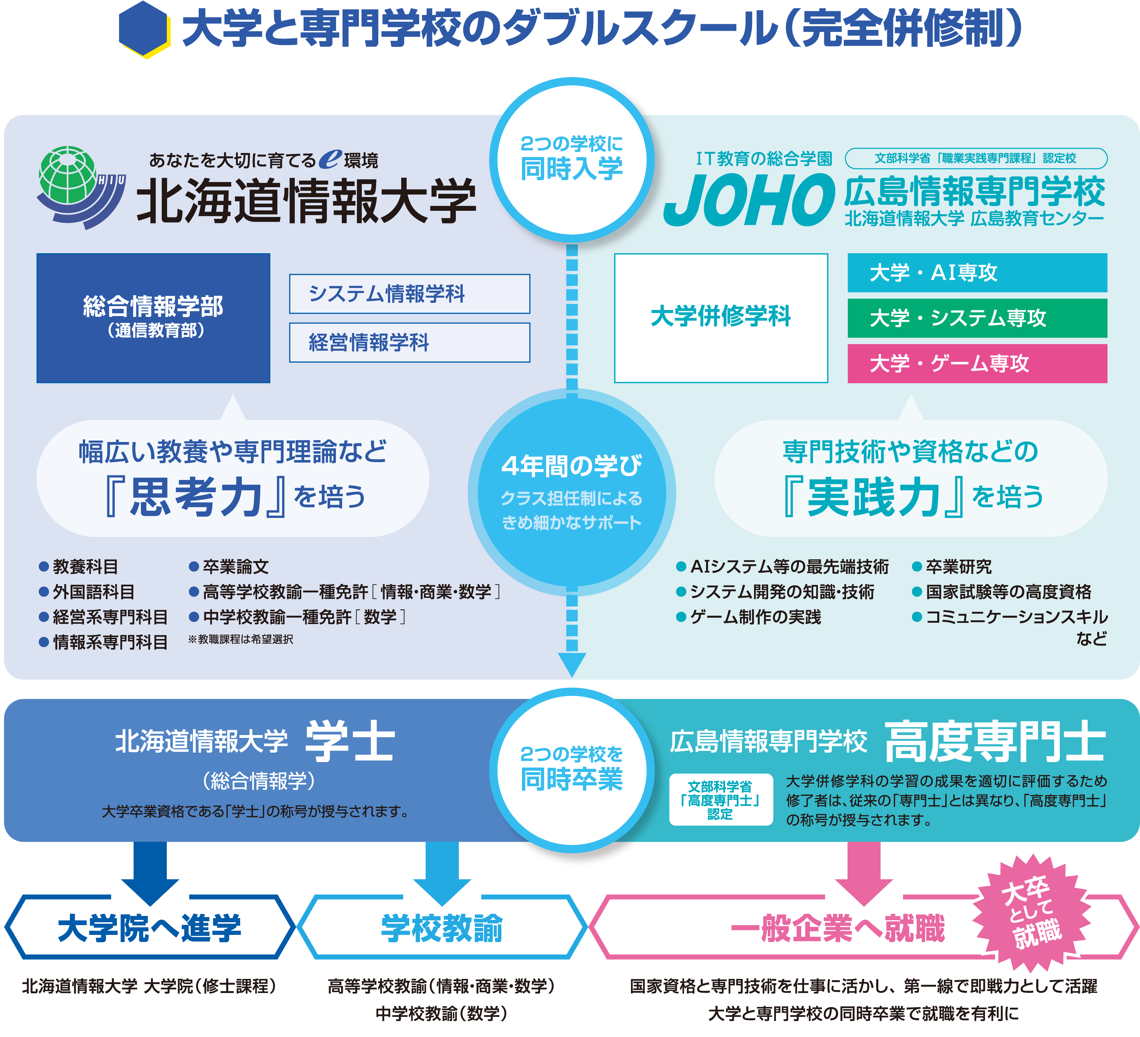 北海道情報大学と広島情報専門学校、２つの学校に同時入学