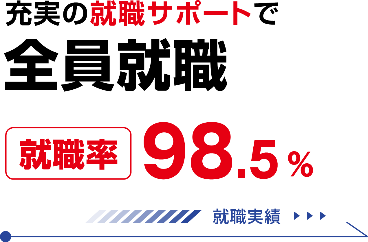 充実の就職サポートで全員就職（就職率）98.5％