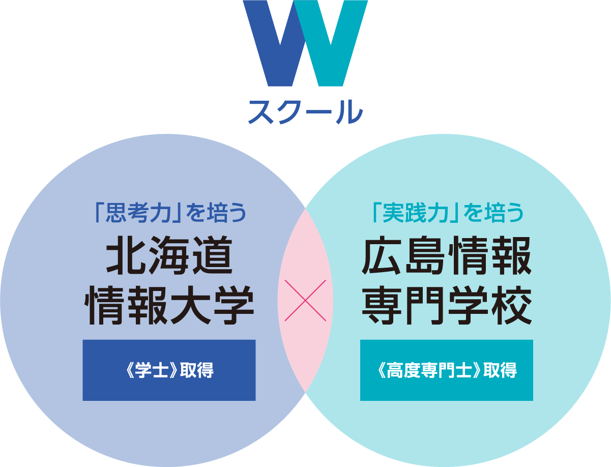 北海道情報大学・広島情報専門学校のWスクール