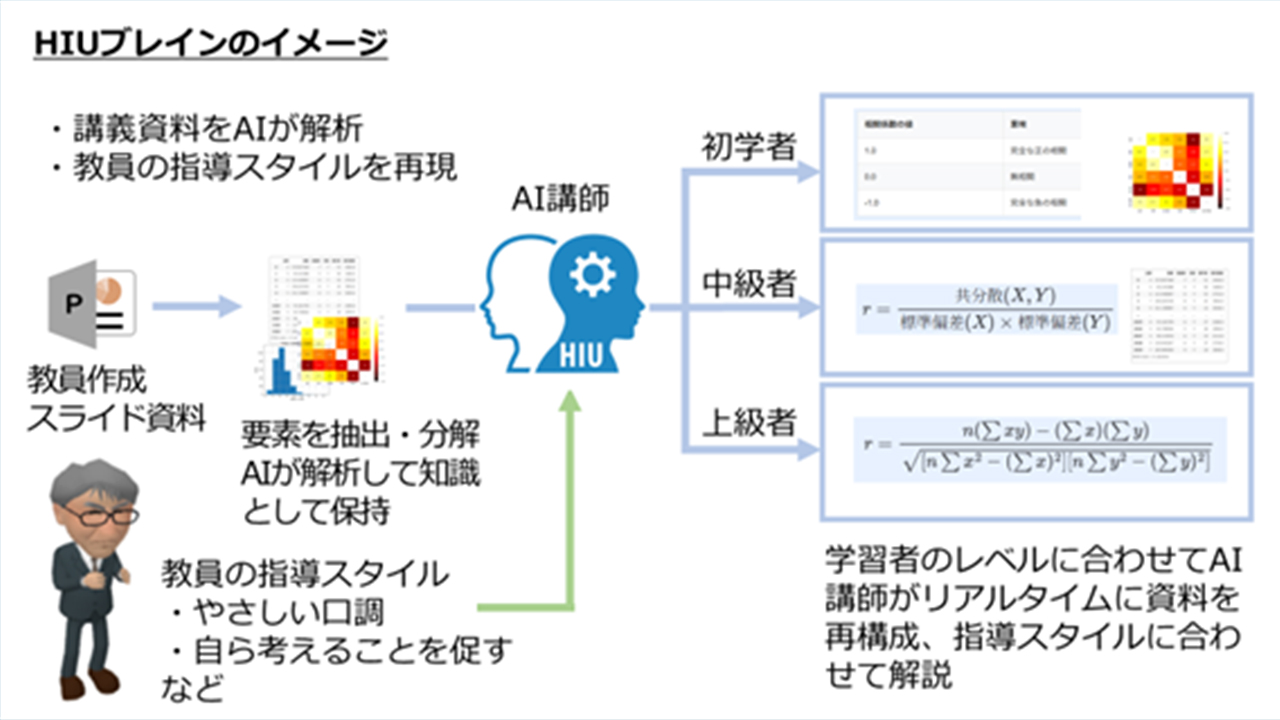 HIUブレインのイメージ