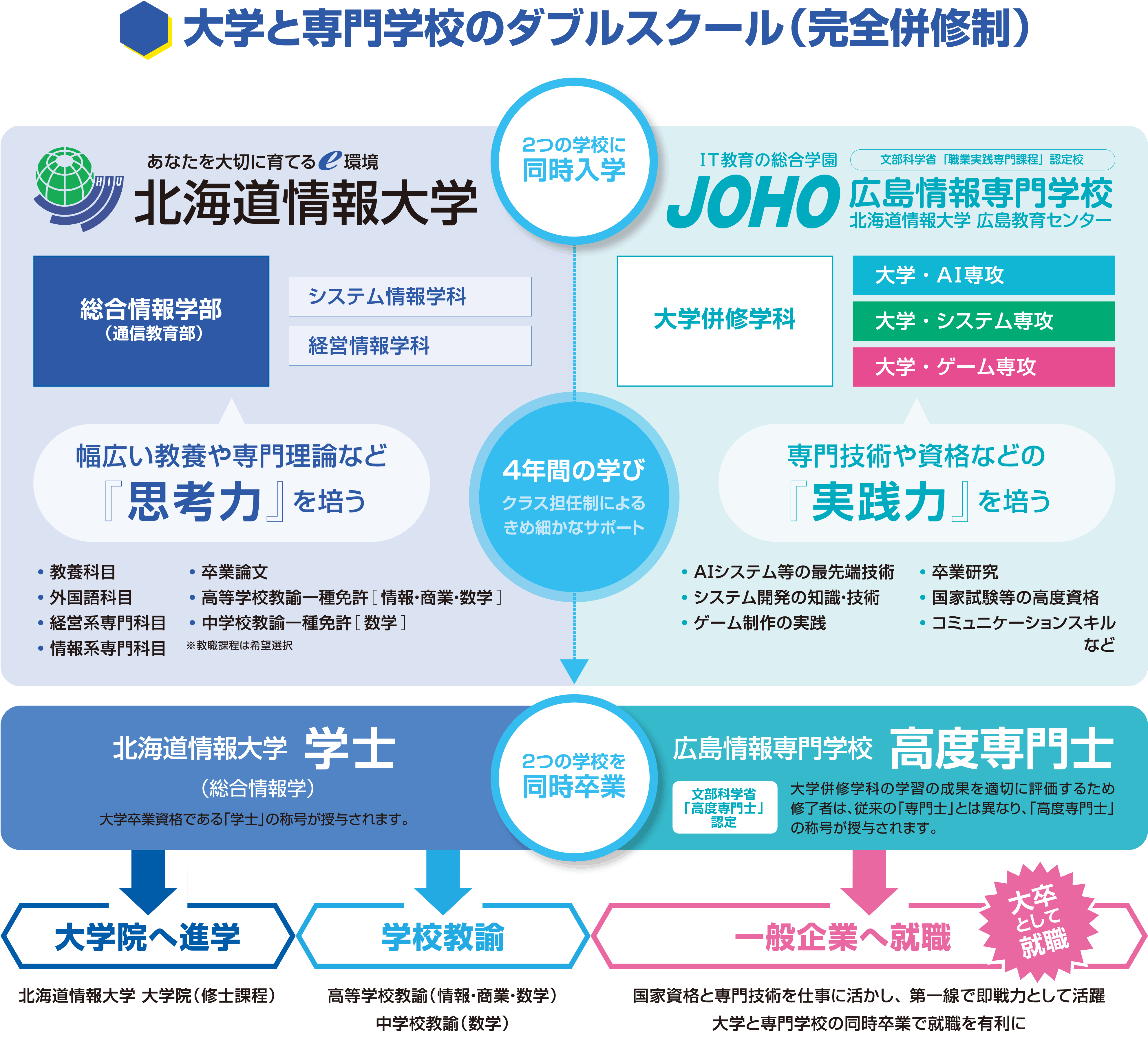 北海道情報大学と広島情報専門学校、２つの学校に同時入学