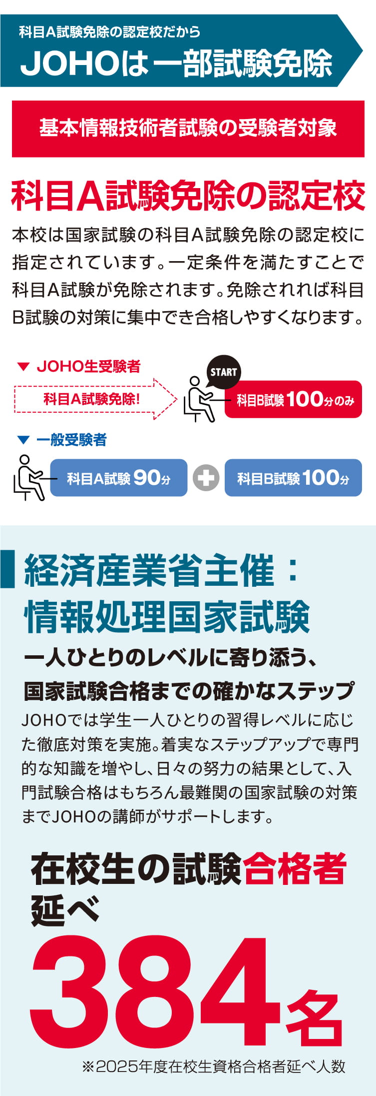 国家資格合格者384名