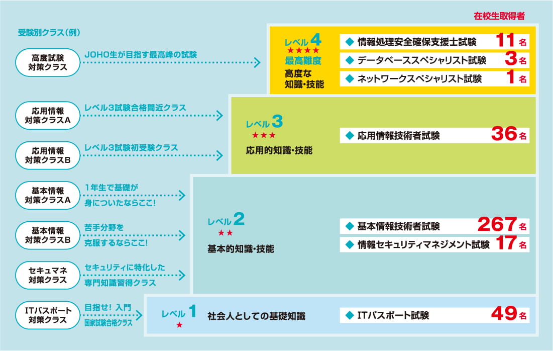 国家資格合格者384名