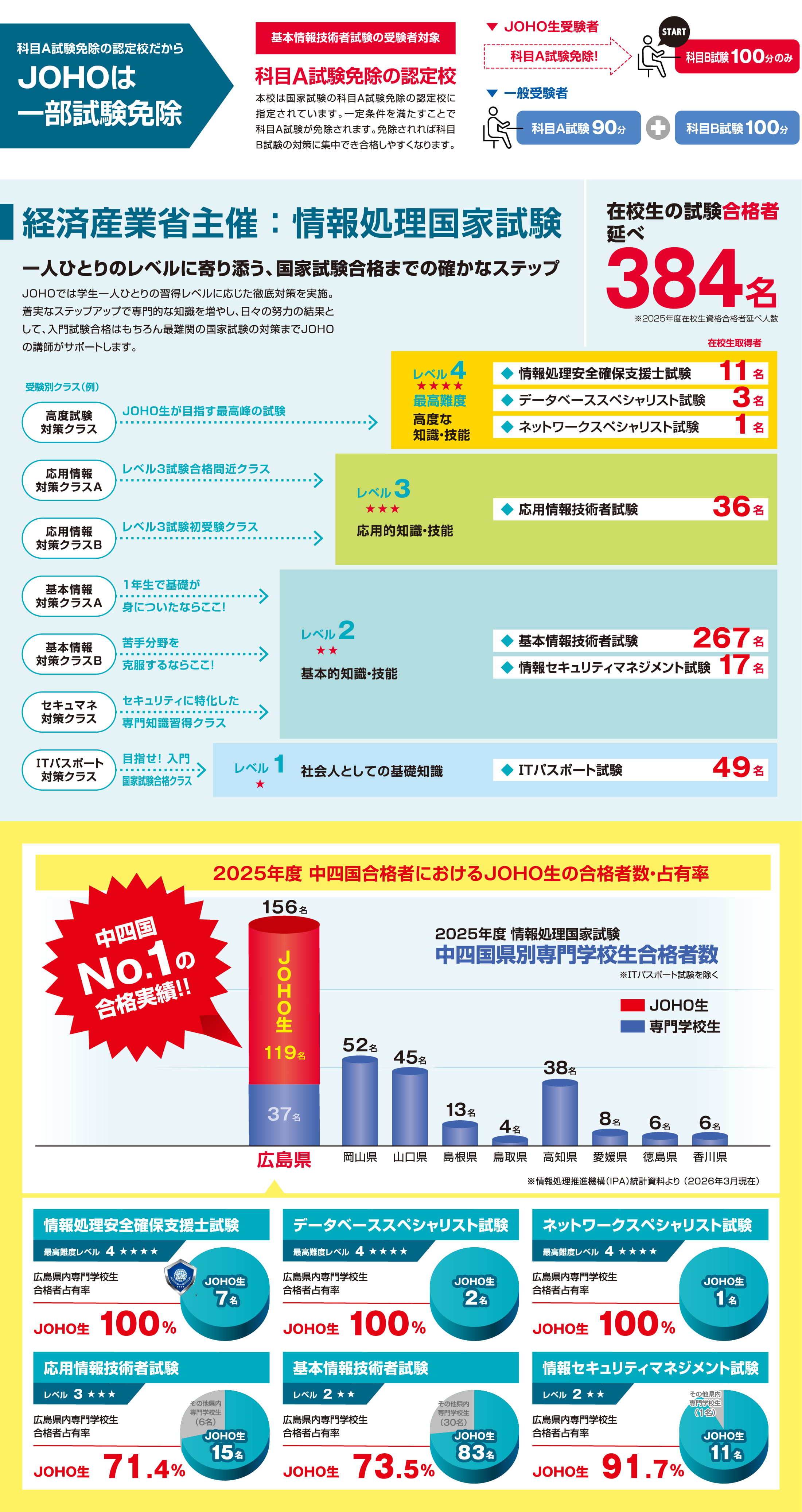 国家資格合格者384名