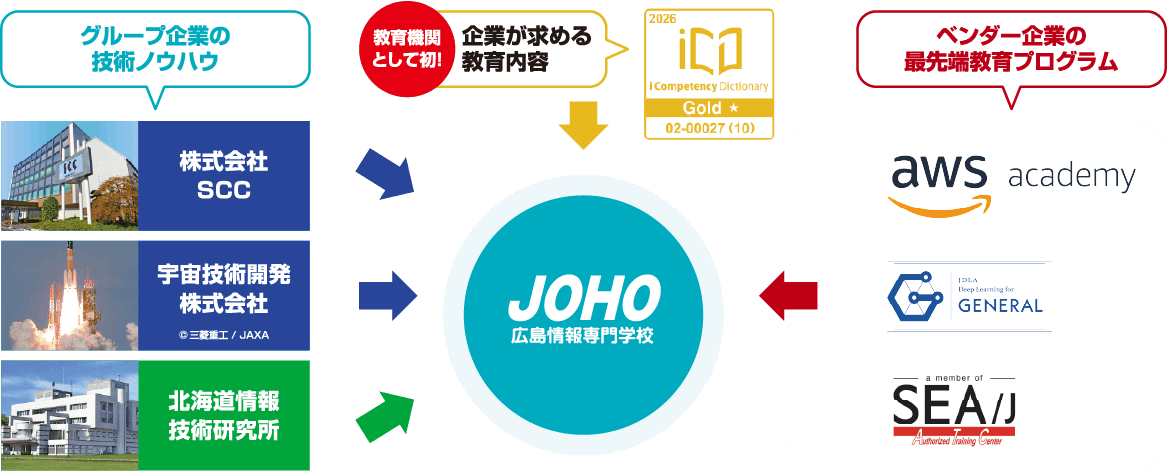 最先端教育プログラムを反映