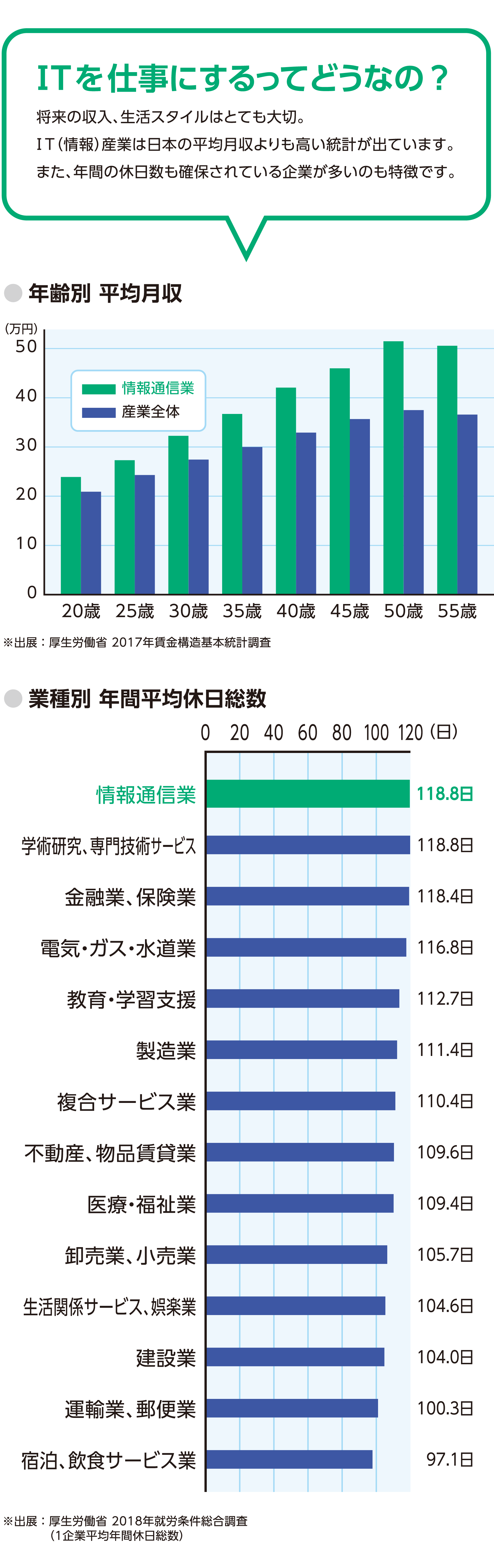 平均年収、休日総数