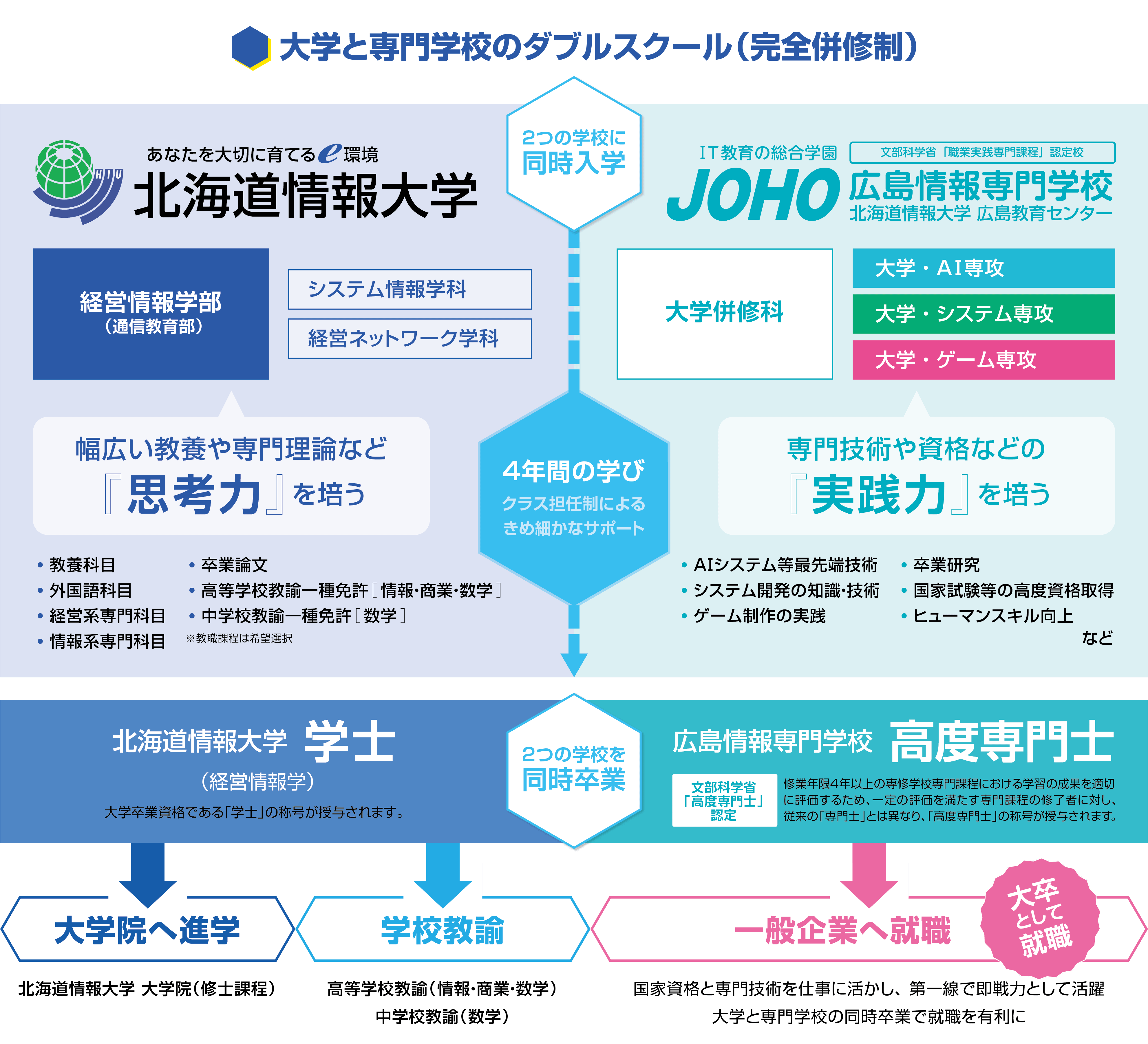 北海道情報大学と広島情報専門学校、２つの学校に同時入学