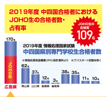 2019年度 中四国合格者におけるJOHO生の合格者数・占有率